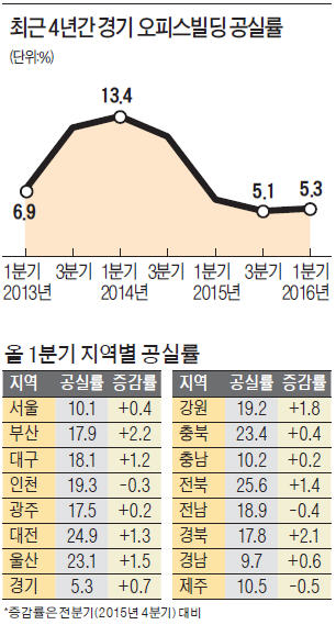 IT업체 판교밸리 이전 효과…경기도 빌딩 공실률 '전국 최저'