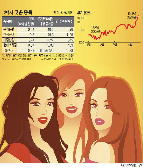 우리은행·한국전력·현대백화점·대림산업…'3색 매력' 갖춘 미인주