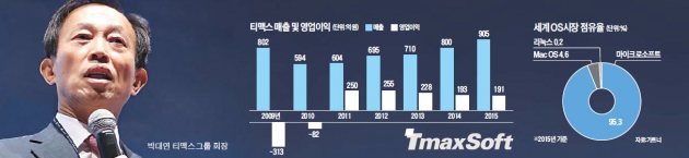 멈추지 않은 티맥스의 꿈…'토종OS' 재도전