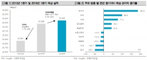  실적 기대감 고조…저평가 실적株 주목