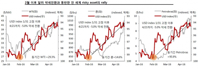 "유가 관건은 OPEC이 아니라 달러"