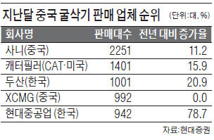 바닥만 파던 굴삭기주, 구조조정 효과에 '기지개'