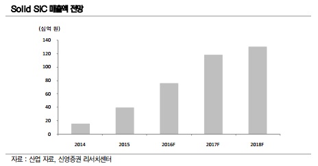 티씨케이의 Solid SiC 매출 전망. 사진=신영증권