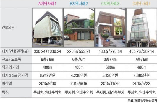 청담 사거리 중소형 빌딩 실거래 사례 및 추천매물