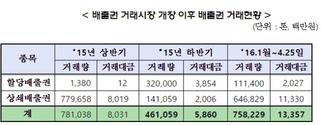 배출권시장 거래 현황. 사진=한국거래소