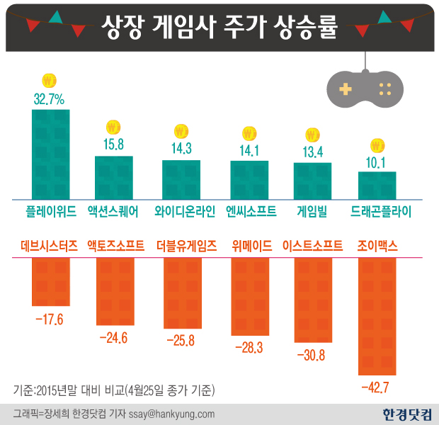 올해 투자자 지갑 가장 많이 불려준 '효자' 게임사는?