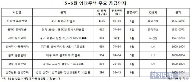 5~6월 임대주택 2만여 가구 쏟아진다