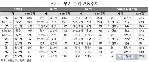 10년간 바뀐 경기도 부촌지도, 과천만 '독야청청'