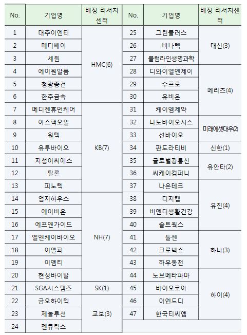 코넥스 기업분석보고서 발간지원 사업(KRP) 대상기업 선정