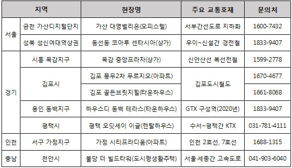 부동산 투자 ‘길’에게 물어봐, 교통호재 품은 분양단지 어디?