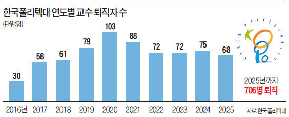 한국폴리텍대, 10년간 교수 700명 '물갈이'