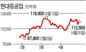 조선·해운주, 모처럼 '순풍'