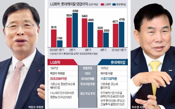 박진수-허수영, 엎치락뒤치락…서울대 화공과 '동창생 리그'