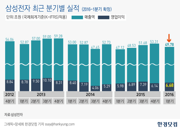 삼성전자의 실적 움직임.