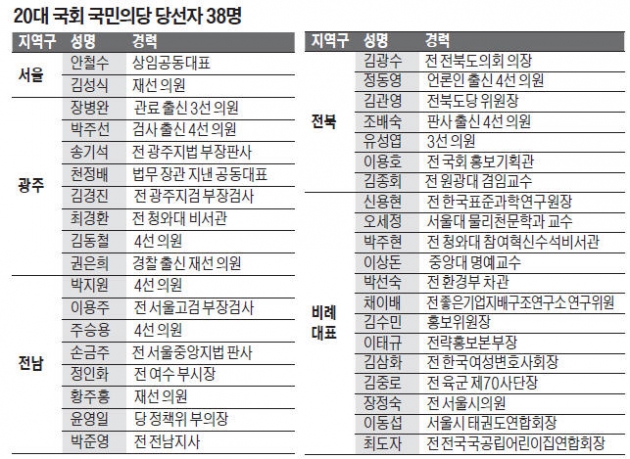 안철수계 18명 '최다'…중도노선 표방했지만 경제는 '진보 색깔'