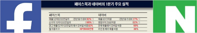 네이버 이익 32%↑ 페북 195%↑…모바일 타고 날다