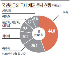 [마켓인사이트] AA급 회사채 쓸어담는 국민연금