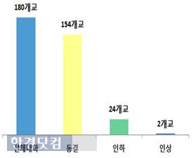 2016학년도 일반대 명목등록금 현황. / 교육부 제공