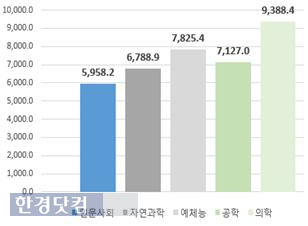 2016학년도 계열별 평균등록금(단위 천원) / 교육부 제공