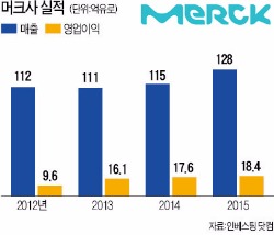 [BIZ Insight] "품질 희생하느니 생산 않겠다" 머크가의 300년 경영철학, 30만종 의약·화학품으로 부활