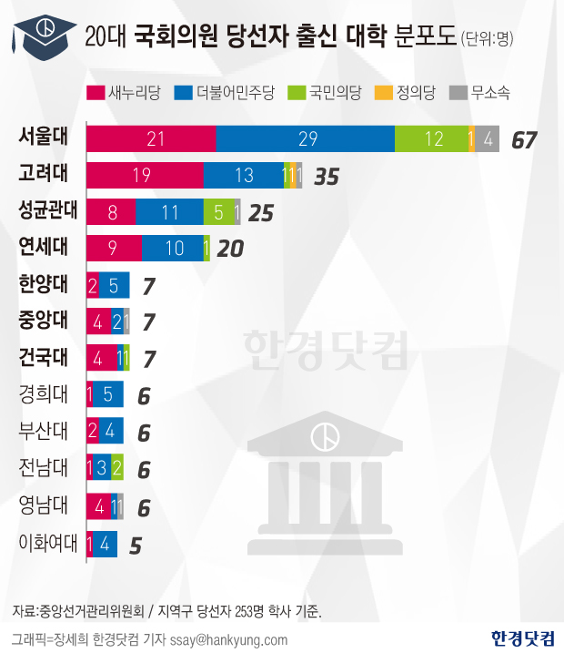 20대 국회의원 당선자 대학별 순위 … 서울대 고려대 성균관대 연세대 한양대 중앙대