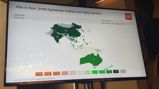 18일(현지시간) 홍콩 르네상스 하버뷰 호텔에서 열린 'IFA 글로벌 프레스 콘퍼런스'에서 GFK가 아시아 국가별 지난해 소형가전 성장세를 그래프로 선보이고 있다. 한국만 빨간 색으로 역성장한 것을 확인할 수 있다. 사진=김민성 기자
