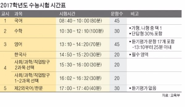 한국사 시험 안보면 전체 수능성적 '무효'