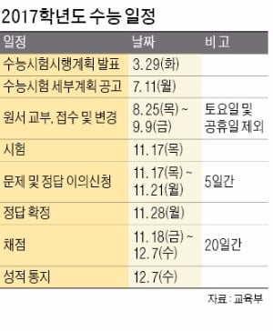 한국사 시험 안보면 전체 수능성적 '무효'