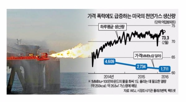 [글로벌 뉴스] '죄수의 딜레마' 빠진 미국 천연가스…가격 하락에도 생산은 사상 최대