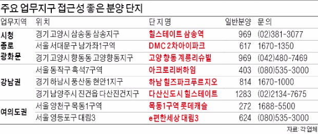 고양 삼송·남양주 다산 등 '출퇴근 편한' 역세권 단지 잇단 분양