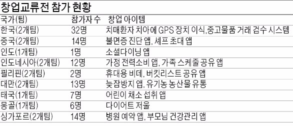 [아시아 최대 대학생 창업 축제] 치매환자 치아에 칩 넣어 위치 추적…'헬스+IT' 아이디어 쏟아져