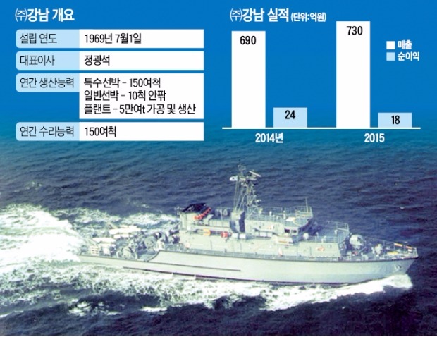 국산 소해정 기술, 인도 해군에 첫 수출