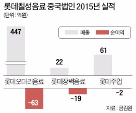 [마켓인사이트] 롯데칠성, '10년 적자 지속' 중국사업 구조조정 나섰다