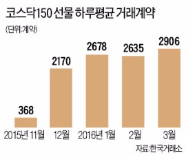 3전4기 만에…코스닥 히트상품 나왔다