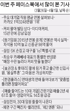 [클릭! 한경] 열독률 높았던 카페베네 '통렬한 반성문'