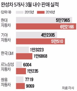 신차 효과에…3월 완성차 판매 '쾌속질주'