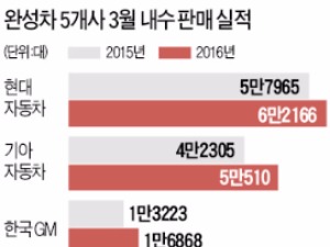 신차 효과에…3월 완성차 판매 '쾌속질주'