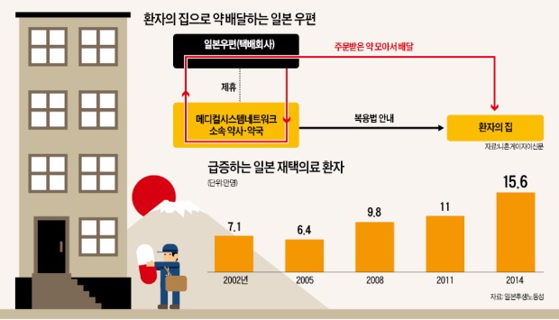 [의료 규제 푸는 일본] 원격진료 이어 의약품 택배…의료를 '산업'으로 키우는 일본