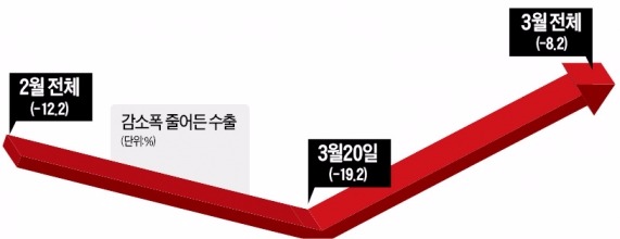 3월 수출, 뒷심 효과?…수출 두자릿수 감소 '쇼크' 4개월 만에 탈출