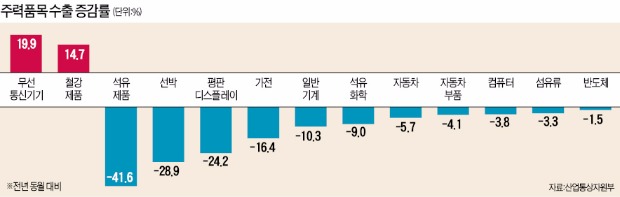 3월 수출, 뒷심 효과?…수출 두자릿수 감소 '쇼크' 4개월 만에 탈출