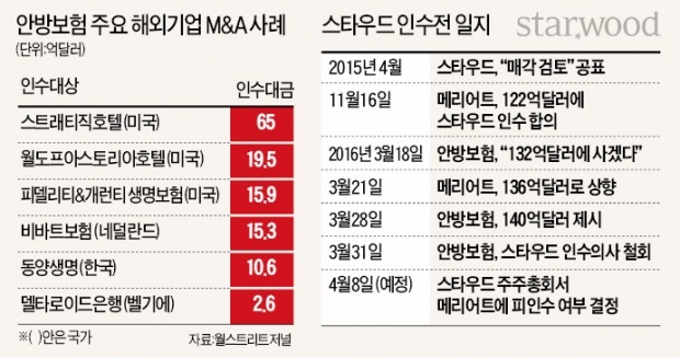 '스타우드 인수전' 끼어들었다 돌연 퇴각…중국 안방보험 미스터리