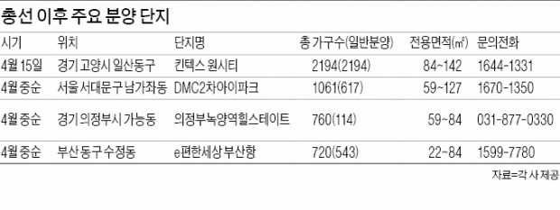 분양 미룬 주력 단지, 총선 이후 쏟아진다