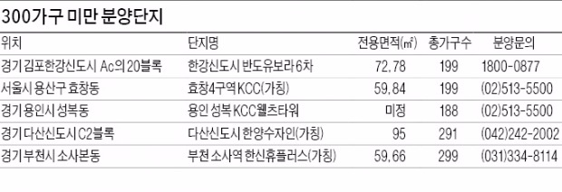 입지 좋으면 작아도 잘 팔린다