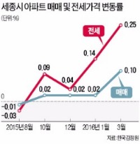 '세종 분양대전' 개막…올해 2만가구 쏟아진다