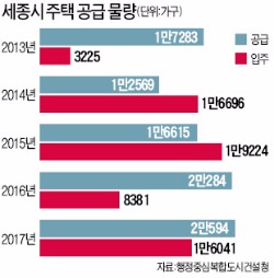 '세종 분양대전' 개막…올해 2만가구 쏟아진다