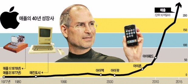 잡스 '아이폰 신화'…8년 만에 매출 10배