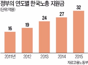 [세금으로 민주노총 돕는 서울시] 노동단체 지원금은 정부 '쌈짓돈'