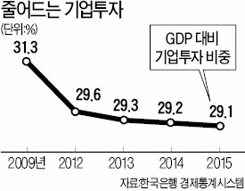 얼어붙은 기업투자…39년 만에 최악