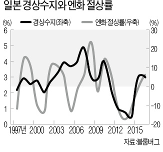 [한상춘의 '국제카지노리거 읽기'] 일본 생산·소비·수출 불안…'잃어버린 30년' 되나