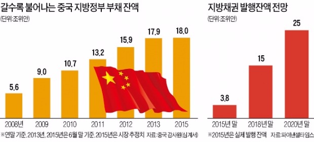 "중국 지방채시장 5년 내 7배 성장"…군침 흘리는 외국인 투자자들